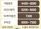 코스피 전망치 ‘7500 vs 5800’⋯증권사 목표치 왜 엇갈리나