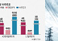 美관세도 무력화…공급 부족에 웃는 K전력기기