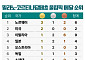 국가별 메달 순위 -2월 9일 오전 9시 [2026 동계올림픽]