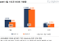 1월 서울 아파트 거래 32% 급감…세종·울산은 증가