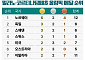 국가별 메달 순위 -2월 11일 오전 9시 [2026 동계올림픽]