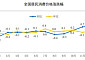 중국 1월 CPI, 전년 대비 0.2% 상승...PPI는 낙폭 줄여