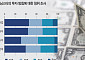 美자산 줄이는 글로벌 머니…기관투자자 40% ‘축소’