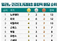 국가별 메달 순위 -2월 12일 오전 9시 [2026 동계올림픽]