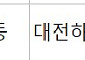 [오늘의 청약 일정] ‘대전하늘채루시에르’ 당첨자 발표 등
