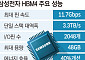 삼성전자, 세계 최초 HBM4 양산…데이터 속도 46%↑·매출 3배 도전