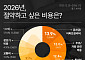 올해 가장 줄이고픈 지출은?⋯공과금·주유비·통신비 상위권