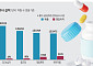 ‘역대 최대 매출’ 빅5 제약사, 수익성은 희비 갈렸다