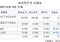 [장외시황] 현대엔지니어링 0.84% 하락