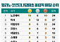 국가별 메달 순위 -2월 20일 오전 9시 [2026 동계올림픽]