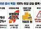 올해 코스피 100% 이상 상승 종목 11개...코스닥선 670% '폭등' 종목도
