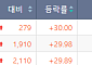 [급등락주 짚어보기] 로보틱스 모듈·반도체 장비 기대감↑…참엔지니어링·계양전기 '上'