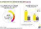 EY컨설팅 "한국 소비자, 인터넷 서비스사 갈아탈 의향 높아…차별성은 못 느껴"