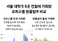 서울 대학가 전월세 거래 줄었다⋯오피스텔 전세 25% 감소