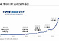 타임폴리오 'TIME 액티브 ETF', 순자산 5조 돌파…"액티브 투자 대중화 이끌어"