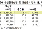 지난해 수산물 생산량 393만 톤, 8.7% 증가…연근해 16.3% 급증