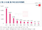 3월 전국 3만7000가구 분양…수도권 2만4000가구 집중