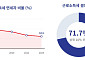 근로소득 상위 10%가 71.7% 부담⋯소득세제 재설계 필요