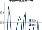 중국 2월 제조업 PMI 49.0…두 달 연속 위축 국면