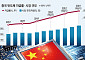 반도체, 생산능력 이미 세계 선두…장비 국산화도 속도 [궤도 오른 中 반도체 굴기 ②]