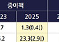 성인 1년에 독서 2.4권⋯전자책으로 책 읽는 20대 60% 육박