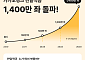 카카오뱅크 '한달적금', 출시 2년5개월 만에 1400만 계좌 돌파