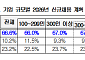 기업 66.6% “올해 신규채용 계획”…수시채용 확대·직무경험 중시