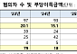 한국거래소, 지난해 불공정거래 98건 적발…부당이득 규모 33% 급증