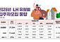 LH, 올해 건설· 매입임대주택 3만7000가구 입주자 모집...수도권에 57%