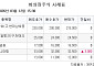[장외시황] 현대엔지니어링, 10.17% 급등