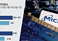 마이크론 실적 앞두고 AI 메모리 기대감 확대…삼성·SK하이닉스 ‘훈풍’
