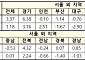 전국 공시가격 평균 9.16% 상승⋯서울 18.67% ↑ [공동주택 공시가]