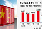 中 철강 수출 꺾였다…국내 철강업계 ‘숨 고르기’