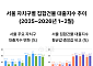 강남 집합건물 대출지수 30%대로 '뚝'⋯강북·도봉·구로는 60%대 유지