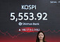 코스피 5530선 마감…외국인 1.9조 '팔자'·기관 1.3조 '사자'