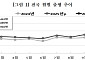 1월 출생아 11.7%↑⋯7년 만에 최대 폭