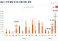 4월 분양 시장 ‘만개’...내달 4만7000여가구 분양