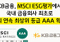 KB금융, MSCI ESG ‘AAA’ 5회 연속…국내 금융사 최초