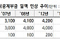 건설업 임시·일용직 퇴직공제부금 33.8%↑⋯첫 노사정 합의