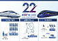 "하루 25만 명 탄다"…22주년 맞은 KTX, 누적 이용객 12억 명 돌파