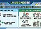 LH, 건설현장에 안전감시단 배치 본격화⋯건설재해 근절