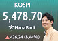 코스피, 8% 급등 5400대 회복…상승폭 역대 2위