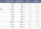 [베스트&워스트] 계양전기우, 117.22% 급등⋯인스코비ㆍHD현대에너지솔루션ㆍ흥아해운 등 ↑
