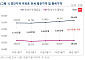 “경인지역 아파트 전세도 양극화⋯인기지역 상승 압력 높아”