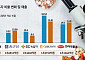 조 단위 벌어들인 제약사들, R&D는 ‘찔끔’…전쟁·약가 리스크 상존