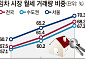 씨 마르는 전세⋯서울 임대차 70%는 ‘월세’ [전세의 종말①]
