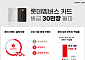 롯데멤버스, 카드 출시 1년 만에 발급 30만 장 돌파