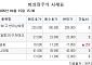 [장외시황] 비바리퍼블리카, 0.78% 내린 6만3500원…5주 최저가 기록