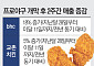 “홈관전에도 치맥 빠질 수 없지”...외식업계 ‘함박웃음’[유통가 흔든 1000만 야구 팬덤]