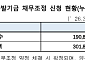 새출발기금 신청 채무액 30조 돌파…3월 말 19만명 접수